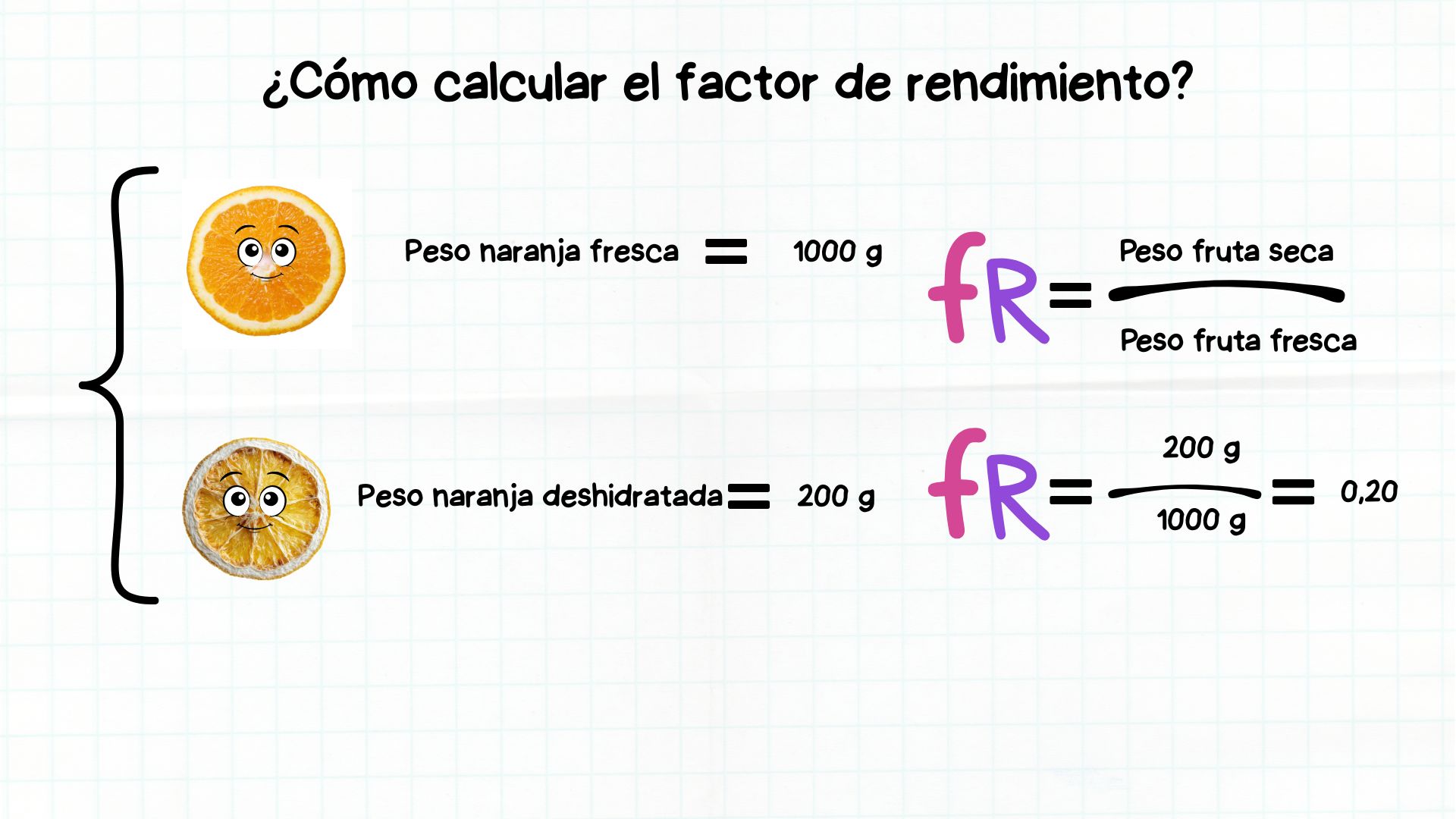 Naranja fresca que pesa 1000g y naranja deshidratada que pesa 200g. Se calcula el factor de rendimiento dividiendo el peso de la fruta seca entre el peso de la fruta fresca 